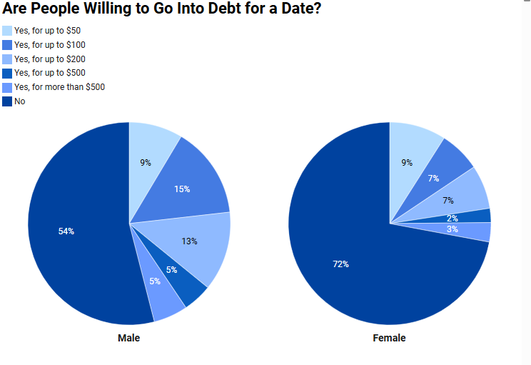 Are people willing to go into debt for a date?