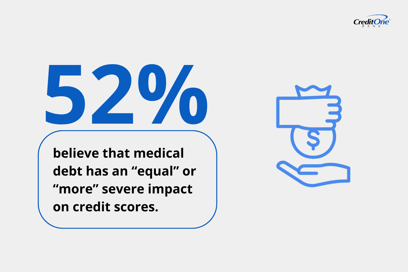 52% believe that medical debt has an “equal” or “more” severe impact on credit scores.