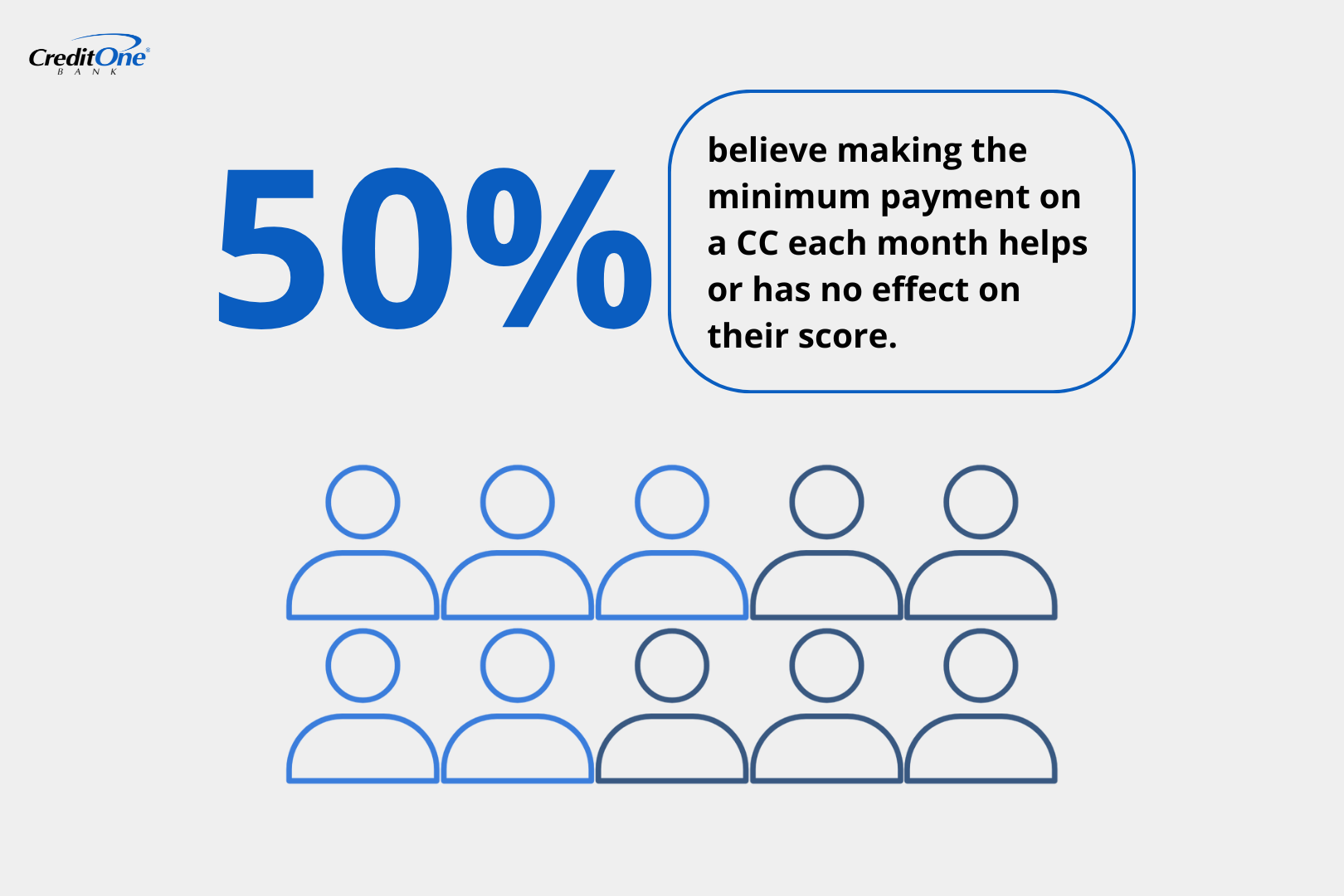 50% believe making the minimum payment on a CC each month helps or has no effect on their score.