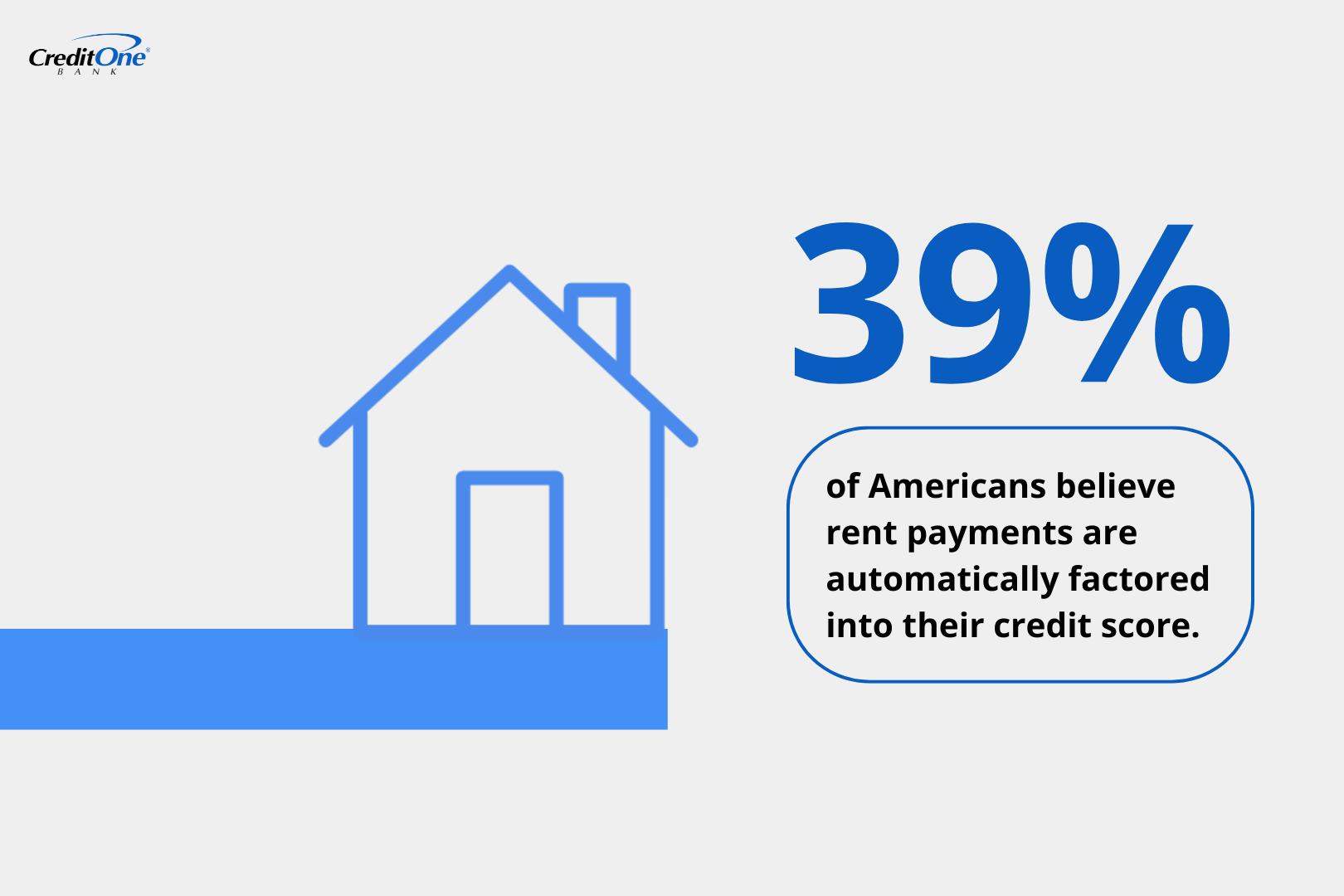 39% of Americans believe rent payments are automatically factored into their credit score.