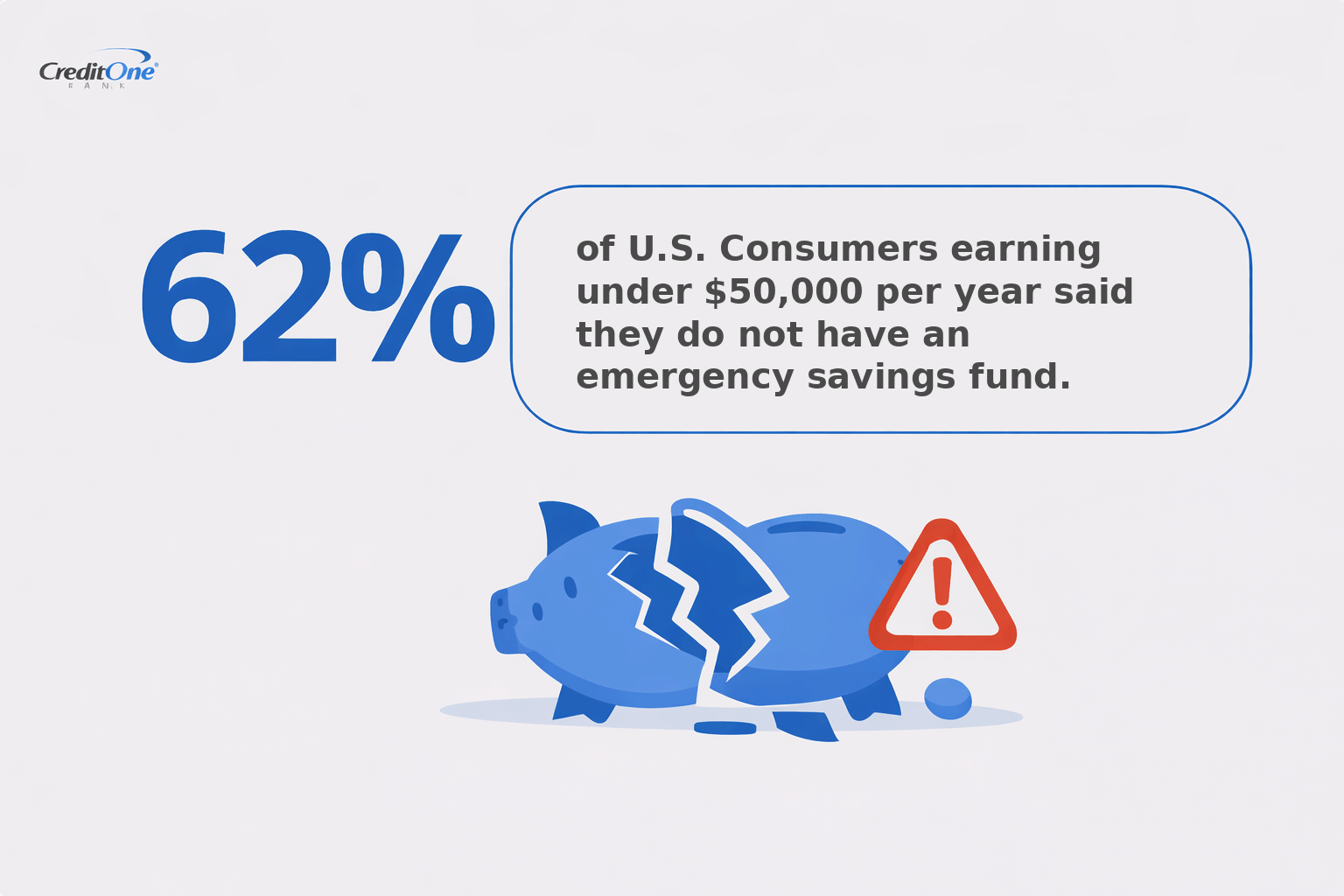 62% of U.S. Consumers earning under $50,000 per year said they do not have an emergency savings fund.