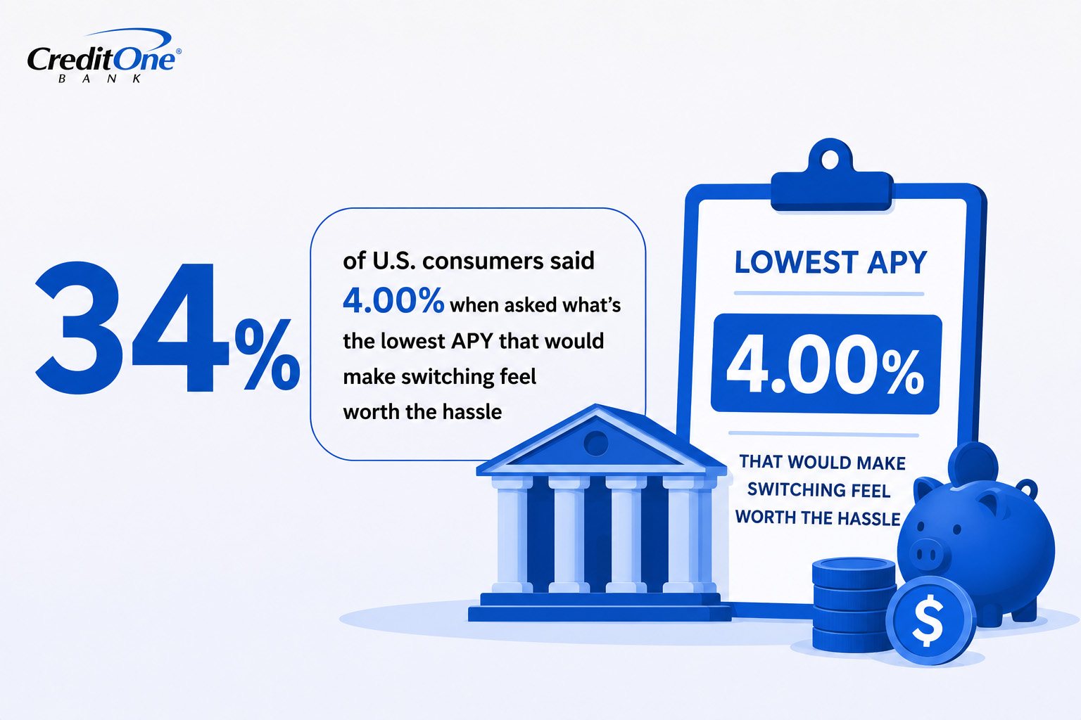 34% of U.S. consumers said 4.00% when asked what’s the lowest APY that would make switching feel worth the hassle