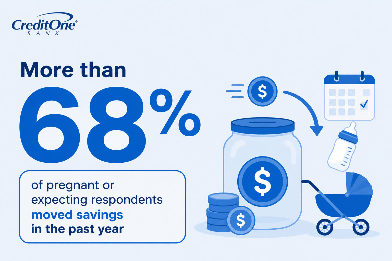 More than 68% of pregnant or expecting respondents moved savings in the past year.