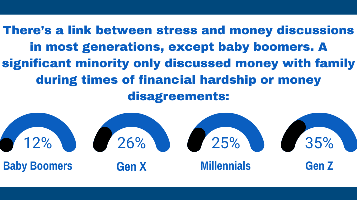 Survey Finds that More Than 50% of Gen-Z Enter Adulthood Without Financial Education 